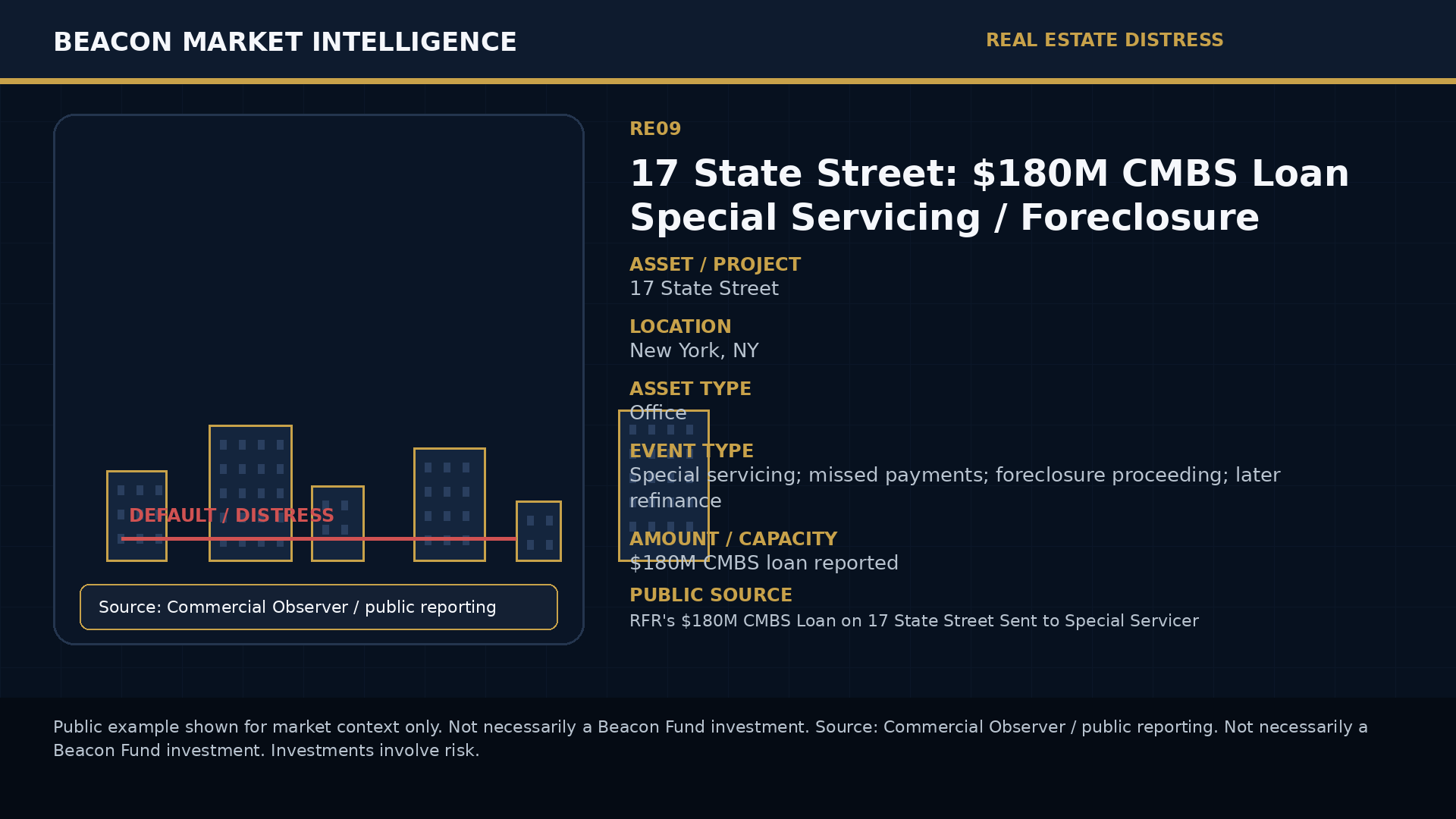 17 State Street: $180M CMBS Loan Special Servicing / Foreclosure